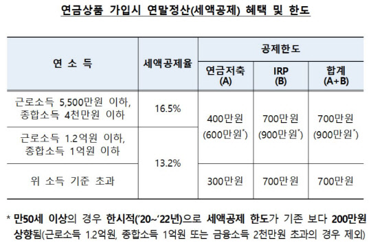 금융감독원 제공